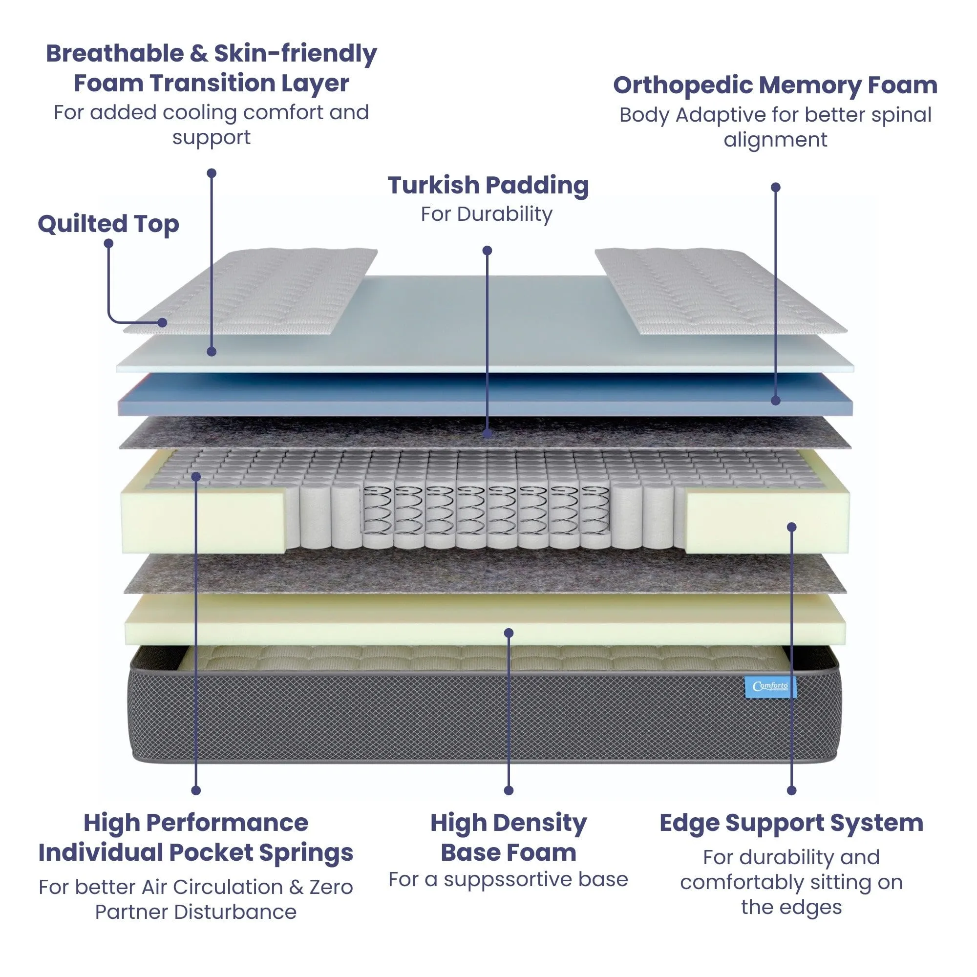 Comforto Hybrid Mattress | King Size Mattress | Pocket Spring with Orthopedic Memory Foam Mattress | 100 Nights Trial | 8 Inch Mattress | Medium Firm Comfort | 78x72x8 Inch