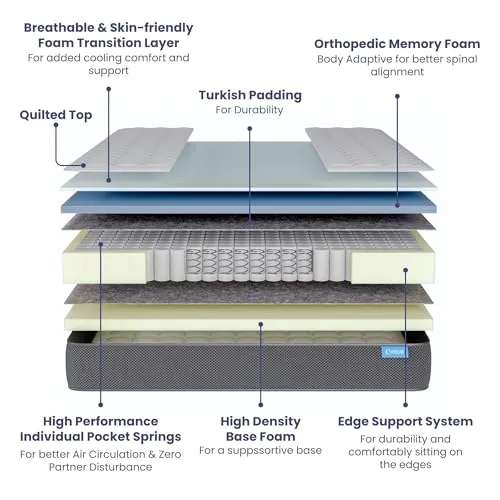 Comforto Hybrid Mattress | Queen Size Mattress | Pocket Spring with Orthopedic Memory Foam Mattress | 100 Nights Trial | 8 Inch Mattress | Medium Firm Comfort | 72x60x8 Inch