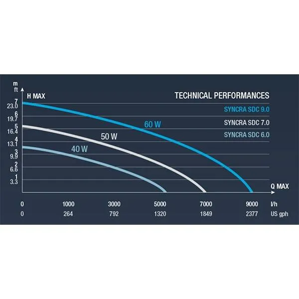 Syncra SDC 7.0 WiFi Controllable Pump (800-1900 GPH) - Sicce